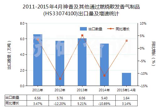 2011-2015年4月神香及其他通過燃燒散發(fā)香氣制品(HS33074100)出口量及增速統(tǒng)計(jì)